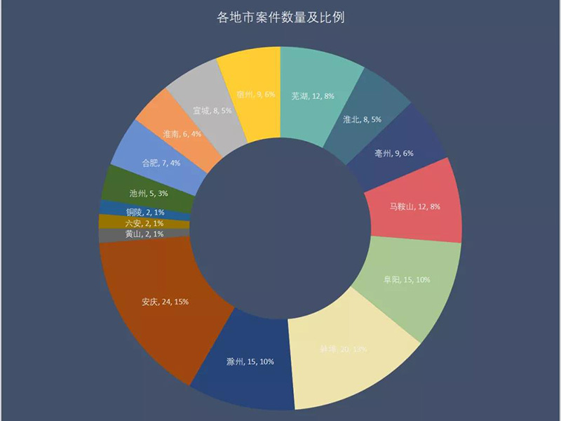 安徽省污染环境罪司法审判数据分析报告（2014-2019）|004
