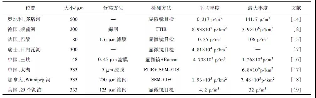 净水技术|李红岩：饮用水中微塑料研究进展