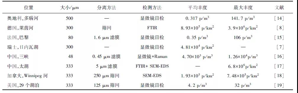 净水技术|李红岩：饮用水中微塑料研究进展