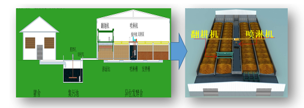 畜禽养殖废弃物近零排放技术体系