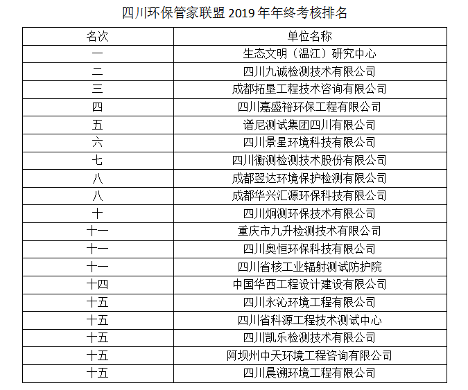 四川环保管家联盟2019年度考核排名公布
