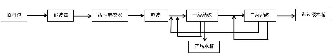 钌催化高温湿式氧化有机磷无机化技术