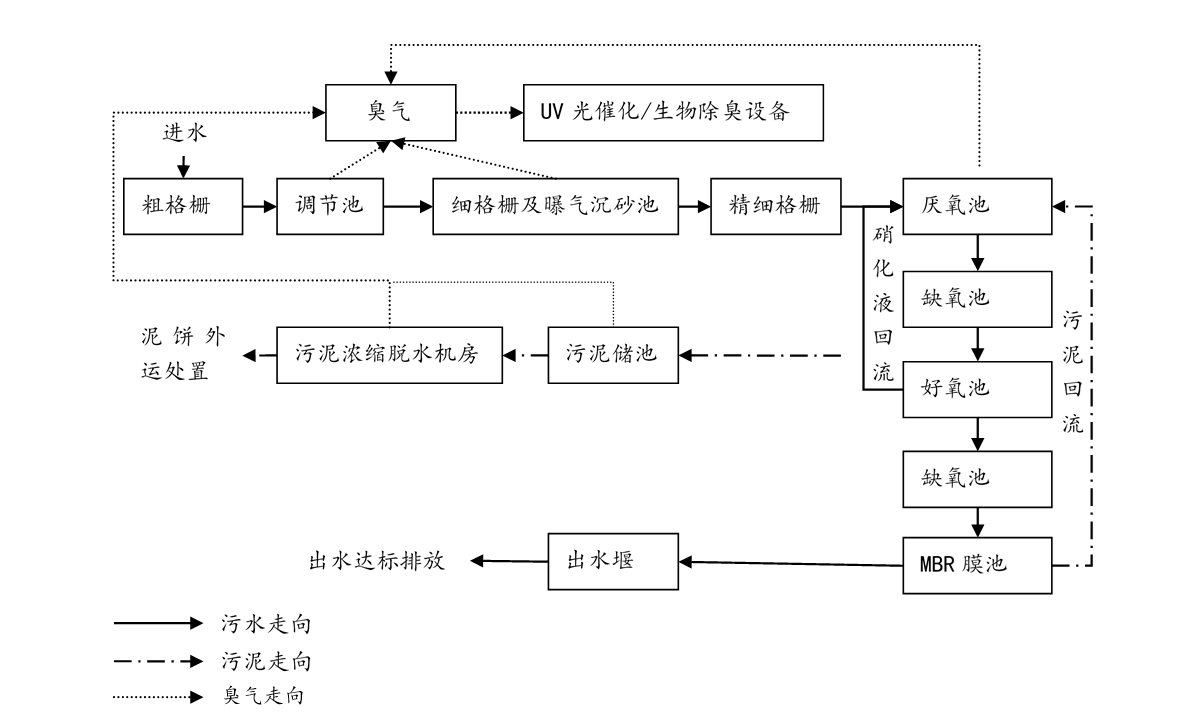 基于化学除磷耦合3套集中式生活污水处理厂提标工艺